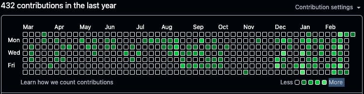 GitHub contribution graph